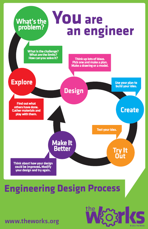 Why do I use the Engineering Design Process?